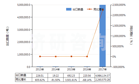2013-2017年中國鐵礦砂及精礦（平均粒度≥0.8mm，＜6.3mm未燒結）(HS26011120)出口量及增速統計
